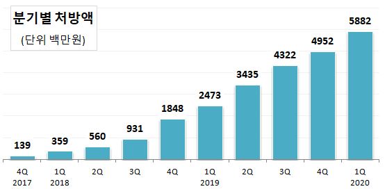 고혈압·고지혈 3제 복합제 기지개…아모잘탄큐 독주
