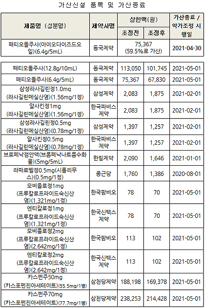 에소메드20mg 등 급여삭제…패티오돌 59.5% 가산