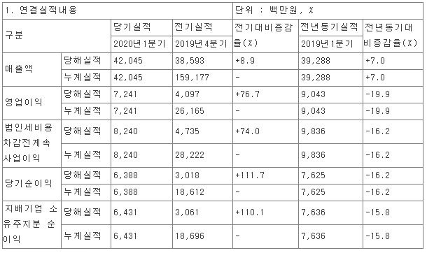 환인제약, 1분기 영업익 72억원…전년비 20% 감소