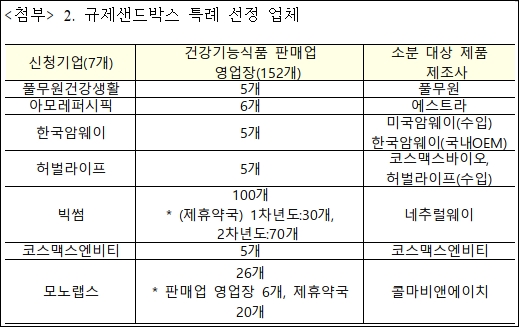 건기식 소분·추천 판매 시범사업 개시…약국도 포함