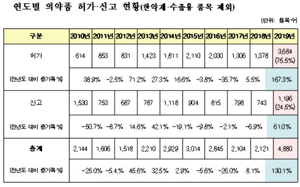 작년 허가품목 4880개, 167% 증가…생동제한 요인 