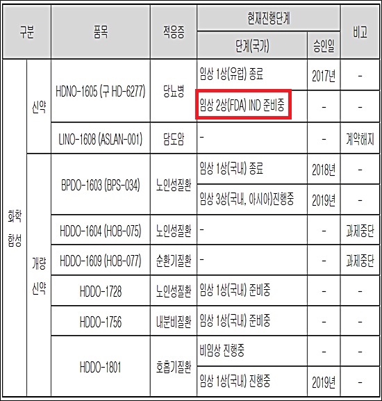 현대약품, 당뇨병 신약후보물질 미국 2상 승인