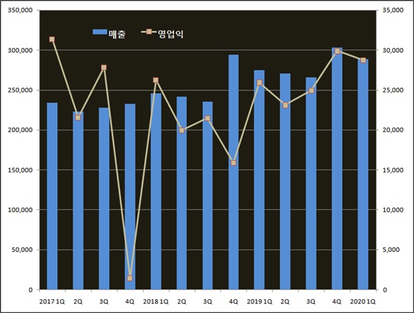 코로나에도...한미약품, 1Q 실적호조 '복합신약 선전'
