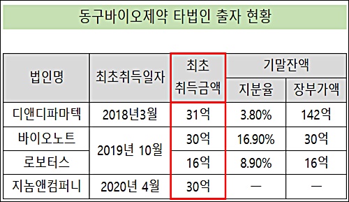 동구바이오, 벤처 4곳 투자에 '2년치 영업익 쐈다'