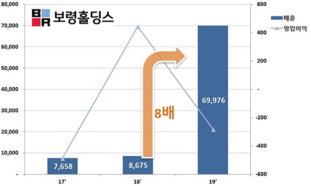 '87억→700억'...보령홀딩스, 1년만에 매출 급증한 사연