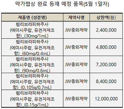 헴리브라 240만원-패티오돌10ml 11만3050원 등재