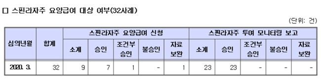 1병 9200만원 '스핀라자' 급여신청 9건 중 7건 승인