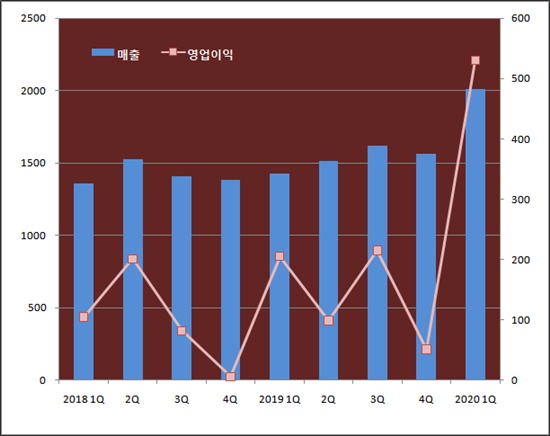 동아에스티, 분기 매출·영업익 신기록...전문약 82%↑