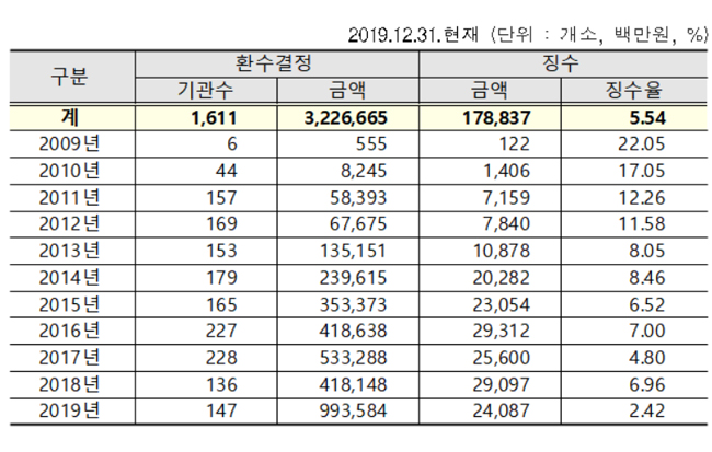 사무장병원·면대약국 환수액 전년대비 38% 급증...왜?