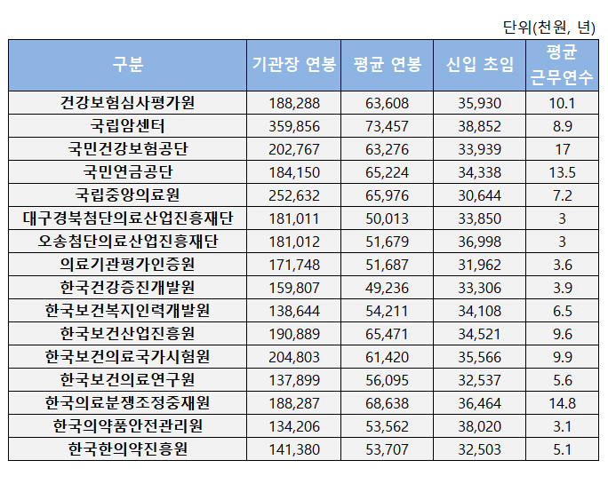 보건분야 공공기관 평균연봉 5920만원…1위 암센터