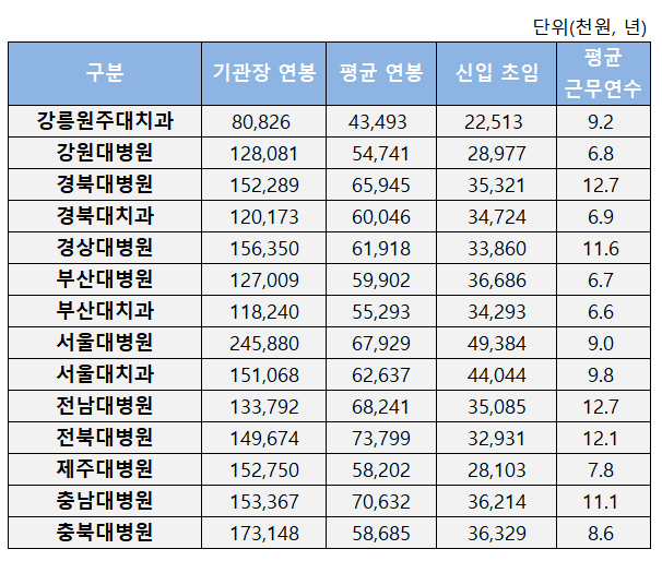 국립대 '연봉킹'은 김연수 서울대병원장, 2억 4천만원