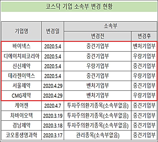 DHP코리아 등 코스닥 제약 3곳, '우량기업부' 변경