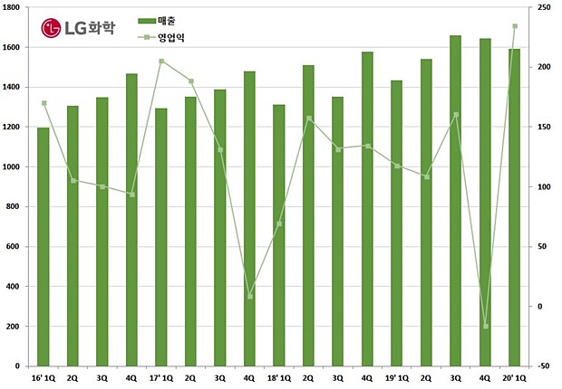 LG생과, '복합신약 선전' 영업익 신기록...적자 탈출