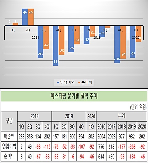 에스티팜, 7분기 연속 적자…누적 영업손실 568억