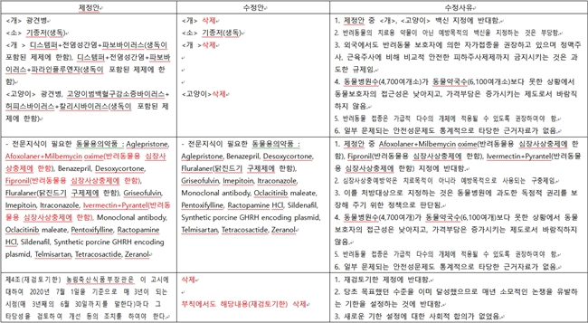 "동물약 처방지정 3년 주기 재검토 폐지하자"