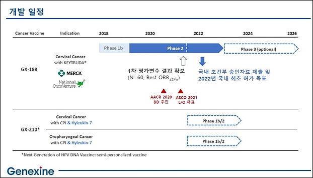 제넥신 "내년 자궁경부암 DNA백신 기술수출 추진"