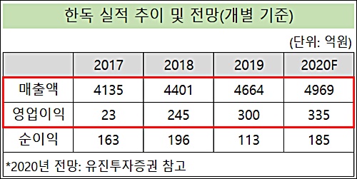 한독, 실적 상승세 유지…'첫 5000억 돌파' 본격 시동