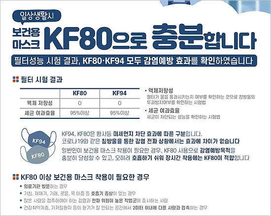 약사회 "생활속 거리두기, KF80도 코로나 예방 충분"