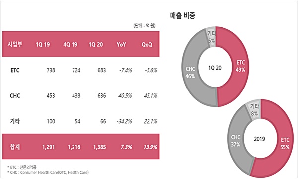 일동제약, CHC 매출 급증…적자 탈출 '구세주'될까
