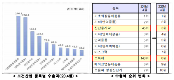 코로나 여파 4월 보건산업 수출 20%↑…면역물품 견인