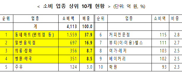 "아동돌봄쿠폰 쏠쏠하네"…병원·약국서 351억 사용