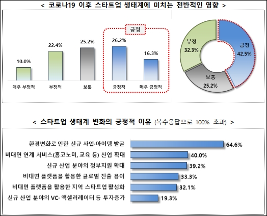 스타트업 업계 "포스트코로나 제1유망산업은 의료"