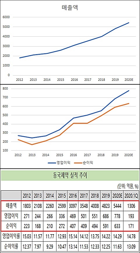 동국 'OTC·ETC·화장품' 호조…6년 연속 최대 실적 예고