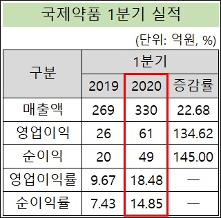 국제약품, 1Q 영업익 61억…전년비 134%↑