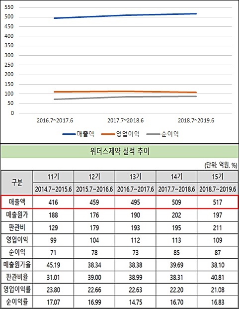 7월 상장 위더스제약, 수익 좋지만 성장성 '물음표'