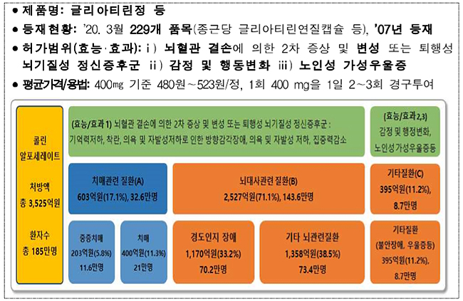 콜린알포 재평가, 환자들 환영…"약제비 건전성 제고"
