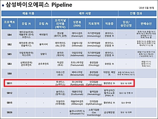 삼성바이오에피스 "SB11, 루센티스와 동등성 입증"