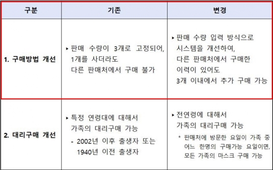 공적마스크 분할구매 도입...'마스크 쇼핑족' 확산 우려 