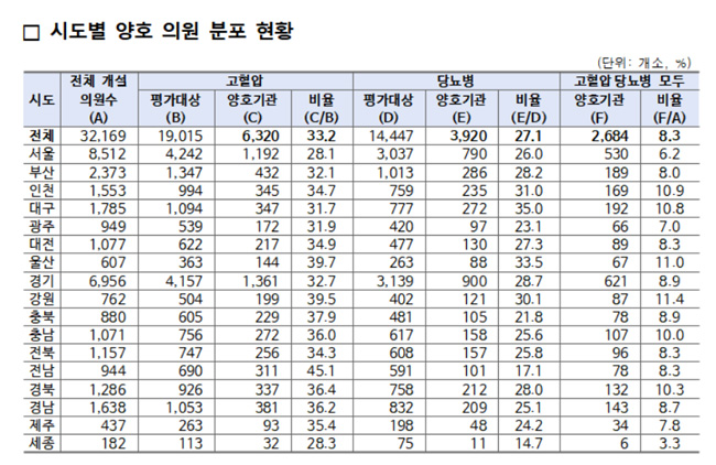 고혈압·당뇨 치료 모두 잘하는 동네의원 2684개소