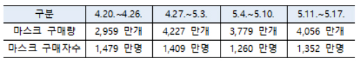 공적 마스크 1인3매 판매해도 공급량 안정적 유지