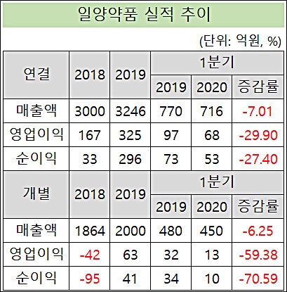 잘나가던 일양약품, 수출·중국법인 동반 부진 '발목'
