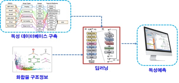 AI 활용 신물질 독성예측 기술개발…총 75억원 투입