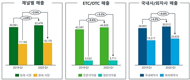 코로나 유행에도...국내 제약시장, 1Q 매출 5% 성장 