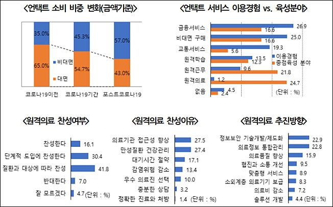 국민 88% "포스트 코로나 비대면 산업, 원격의료 찬성"