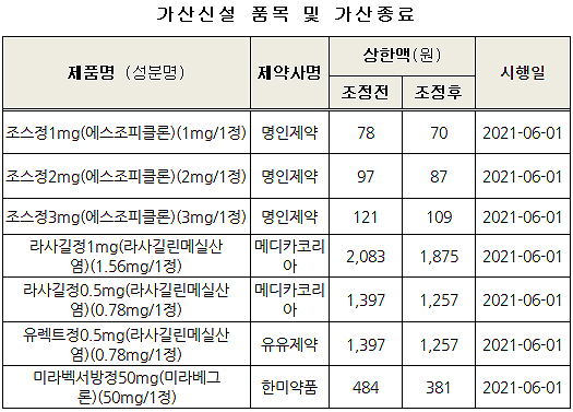 미라벡서방정50mg 59.5%로 가산…1년 후 21.3% 인하