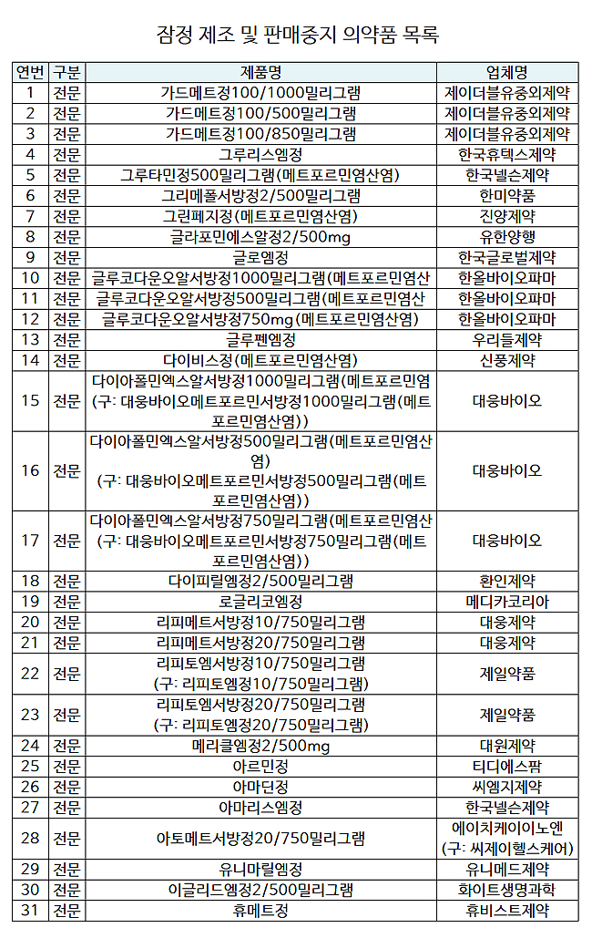 [표] 판매중지 '메트포르민' 당뇨약 31품목 리스트