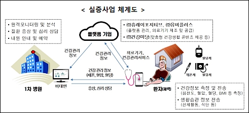 강원 격오지 '당뇨·고혈압 환자 비대면 의료' 최초 착수