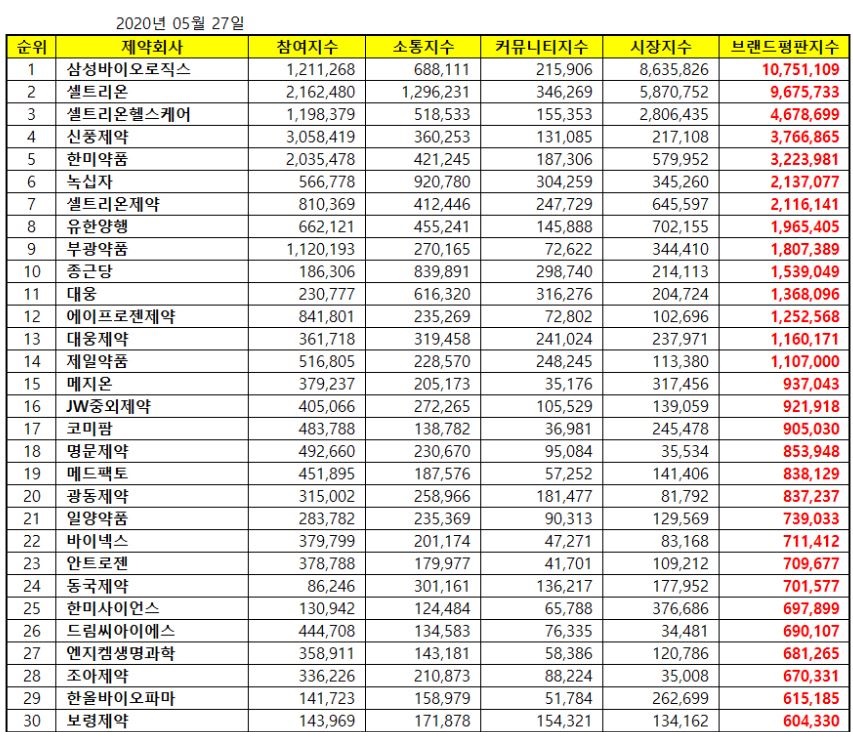 상장제약 브랜드평판 조사 '삼성바이오로직스' 1위