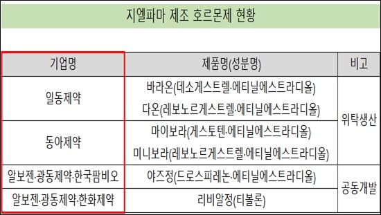 동아·일동 등 대형사, '지엘파마 피임약' 잇단 러브콜