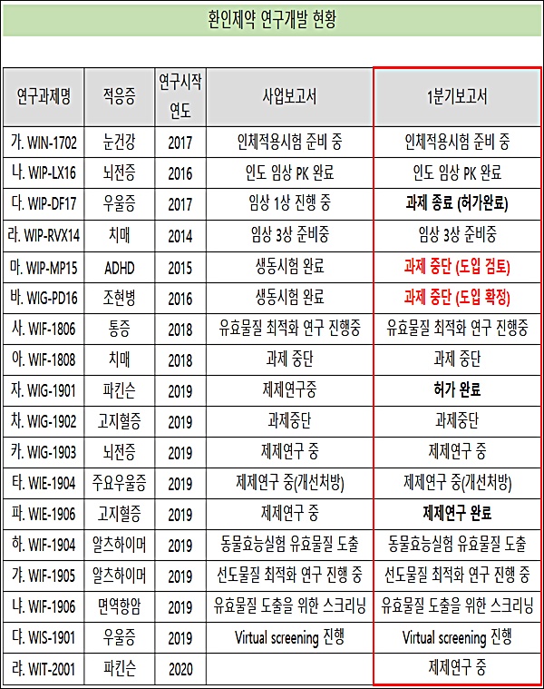 환인제약, 'ADHD·조현병' 후보물질 연구개발 중단