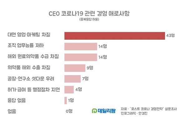 CEO 85% "코로나, 글로벌 금융위기와 비슷한 타격" 