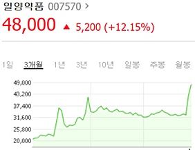 '코로나 모멘텀' 일양약품, 두달만에 몸값 두배 '껑충'
