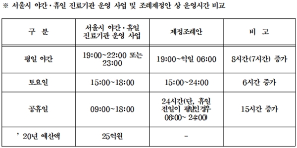 약국 이어 공공야간의원 도입된다…서울시의회 추진