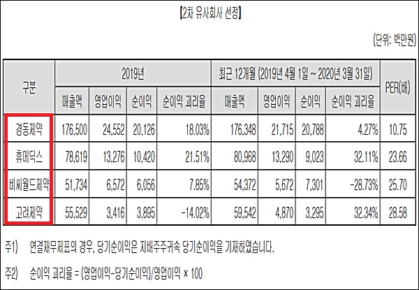 7월 상장 위더스제약 '닮은꼴' 회사…경동 등 4곳 선정