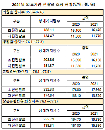 수가 벤딩 점유율 7할 병의원 결렬…초·재진료는?