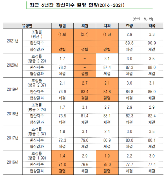 약국 수가 3.3%·한방 2.9%…추가소요재정 9416억원